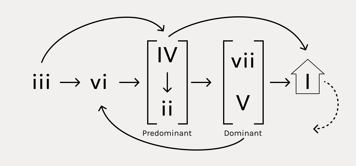 Diatonic Sequence