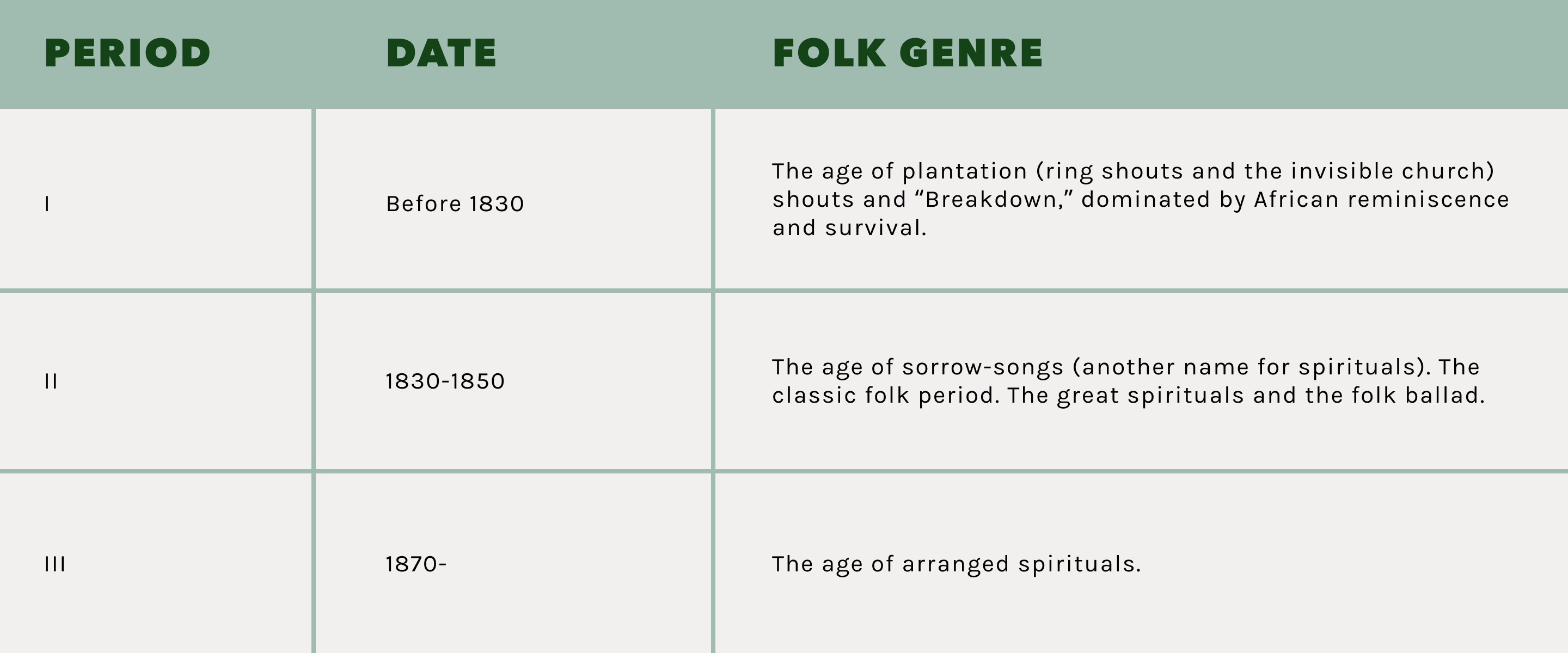 Table 5.1 Developmental Period of the Spiritual (Locke 1936, 11)