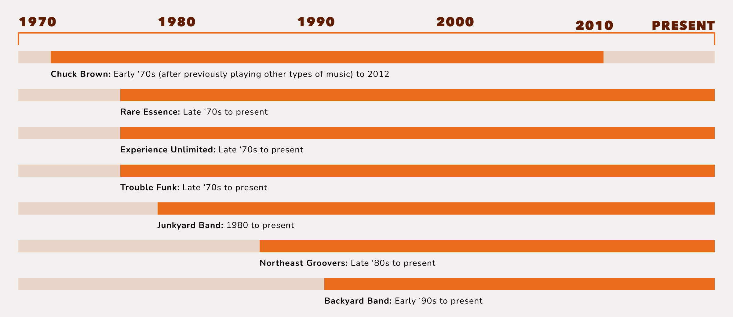 History of Go Go