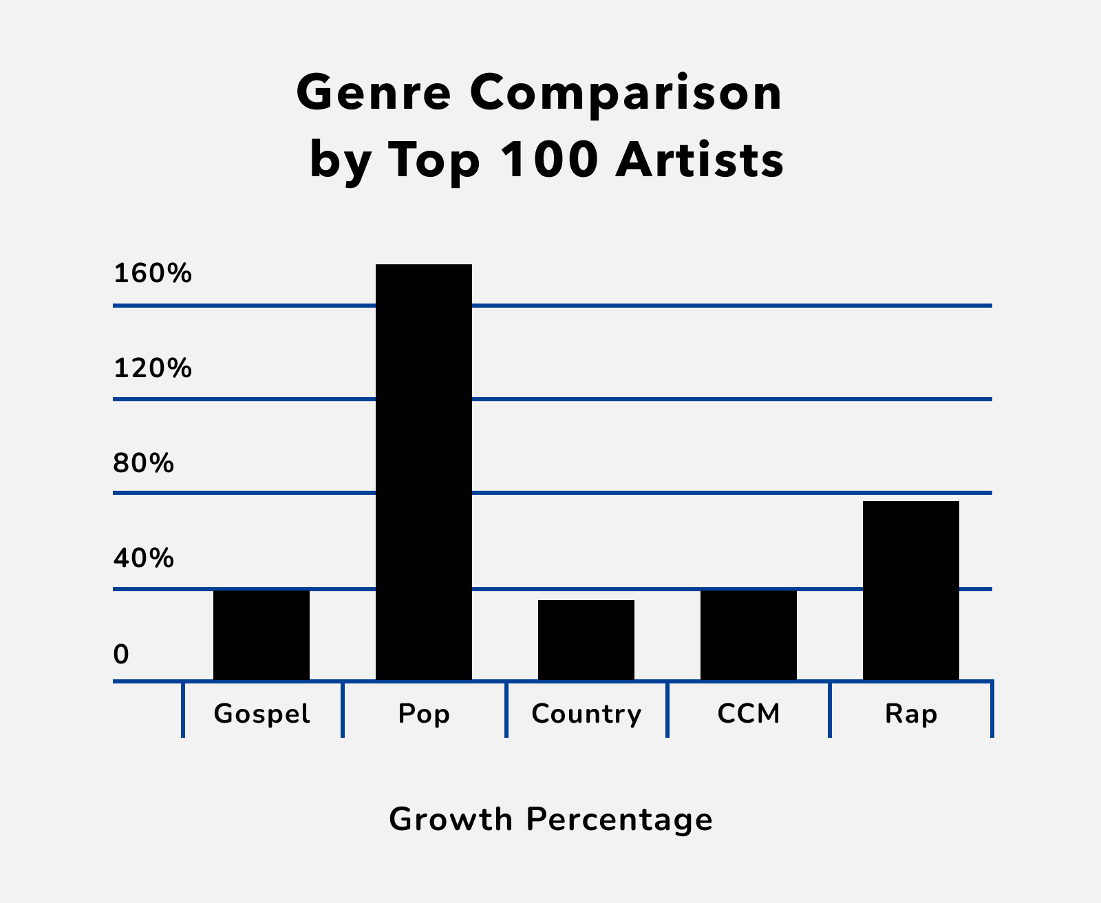 Genre Comparison by Top 100 Artists