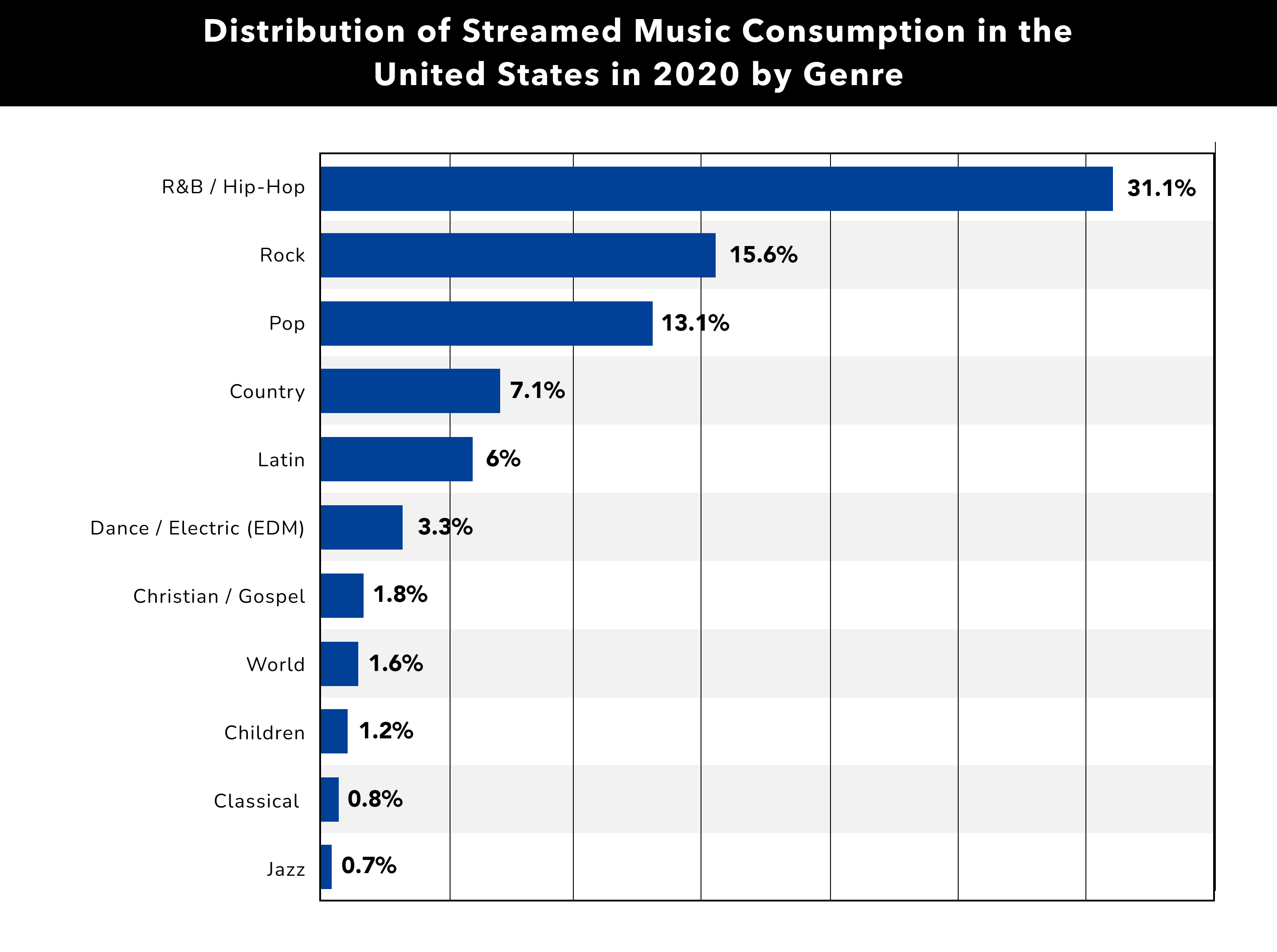 Distribution of Streamed Music Consumption in the United State in 2020 by Genre