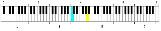 Octaves in an 88-key Keyboard