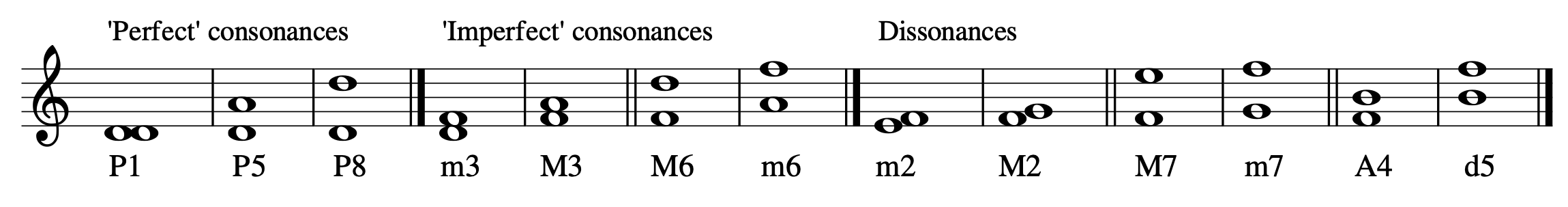 Consonant and Dissonant Intervals